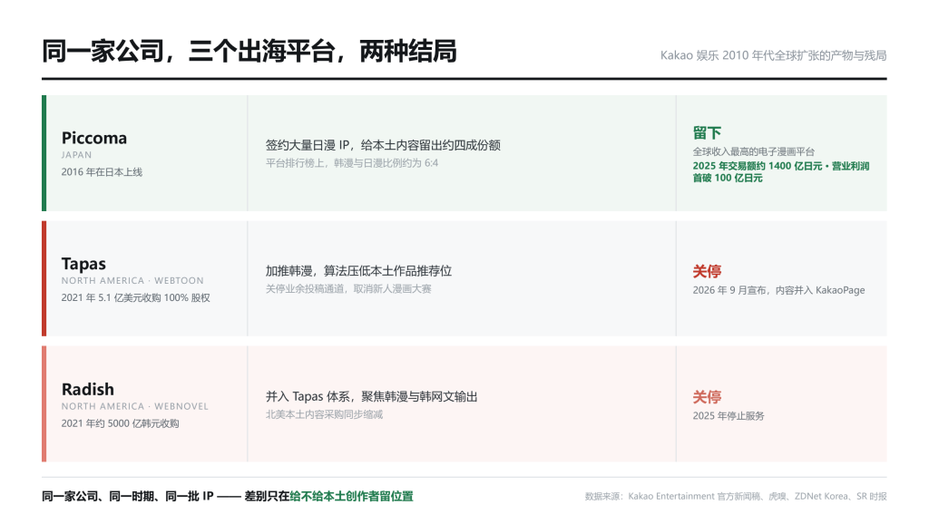 韩漫出海模式受挫，Kakao 接连关闭海外头部平台-BBGTALK