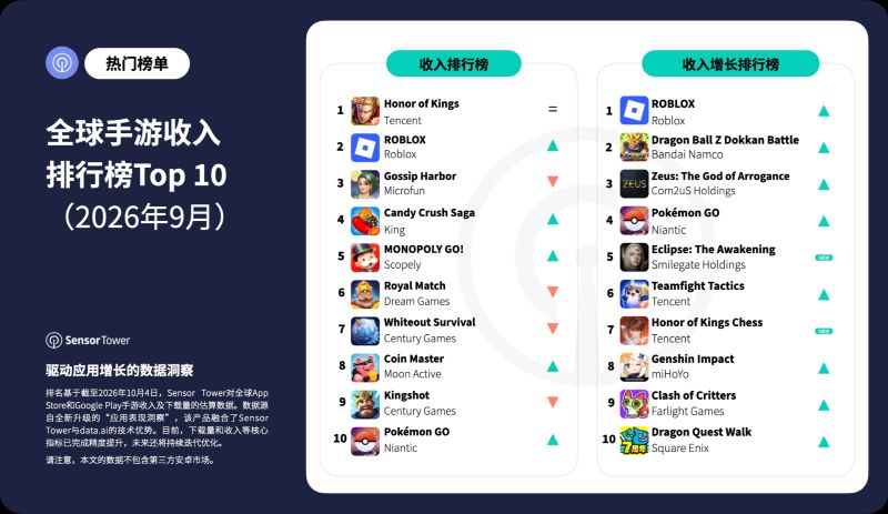 9月全球手游收入与下载量排行榜 ROBLOX表现亮眼-BBGTALK