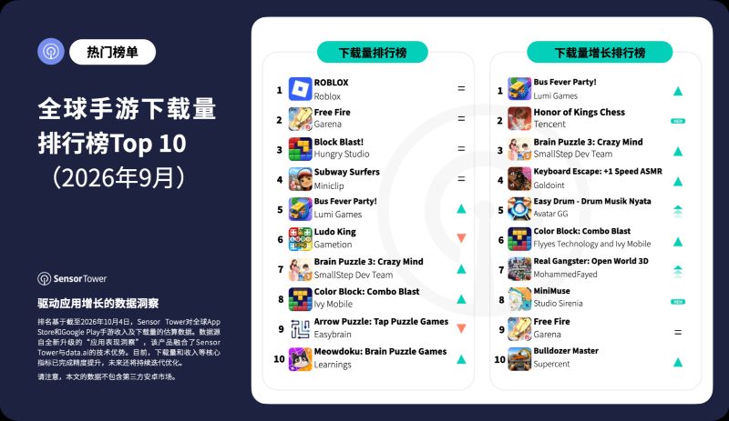 9月全球手游收入与下载量排行榜 ROBLOX表现亮眼-BBGTALK