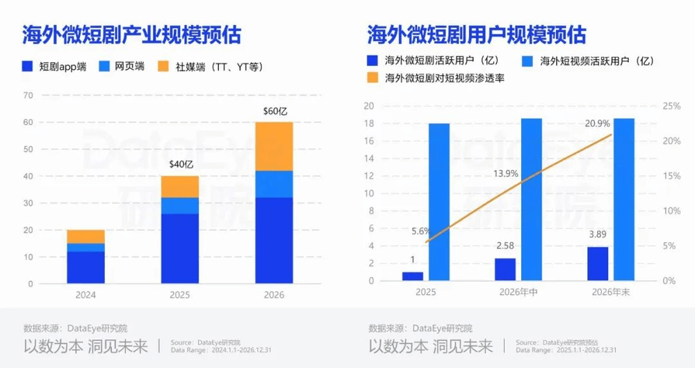 字节的PineDrama离海外版红果还有多远？-BBGTALK
