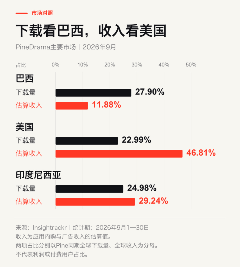 字节的PineDrama离海外版红果还有多远？-BBGTALK